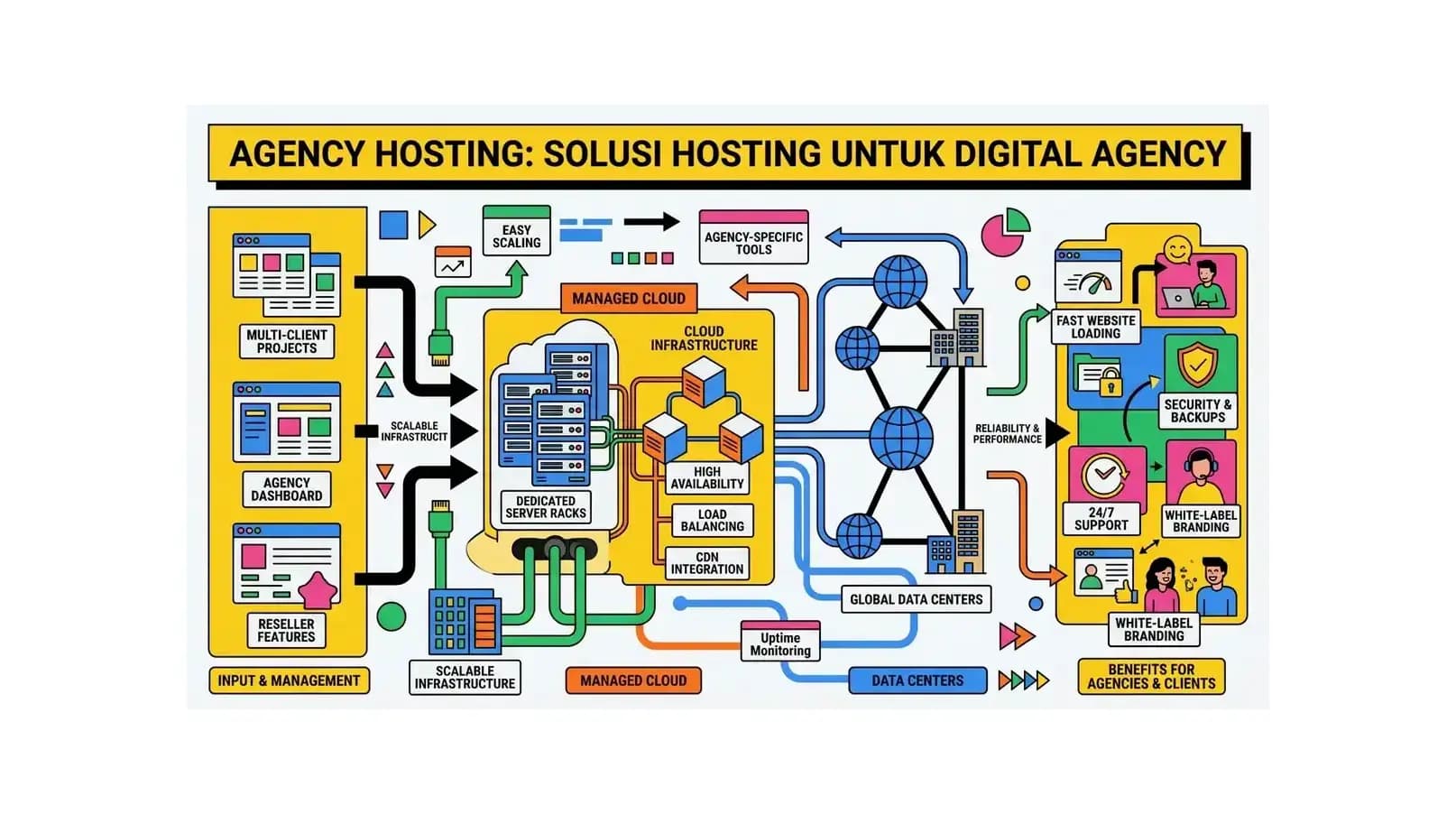 Agency Hosting: Solusi Hosting untuk Digital Agency