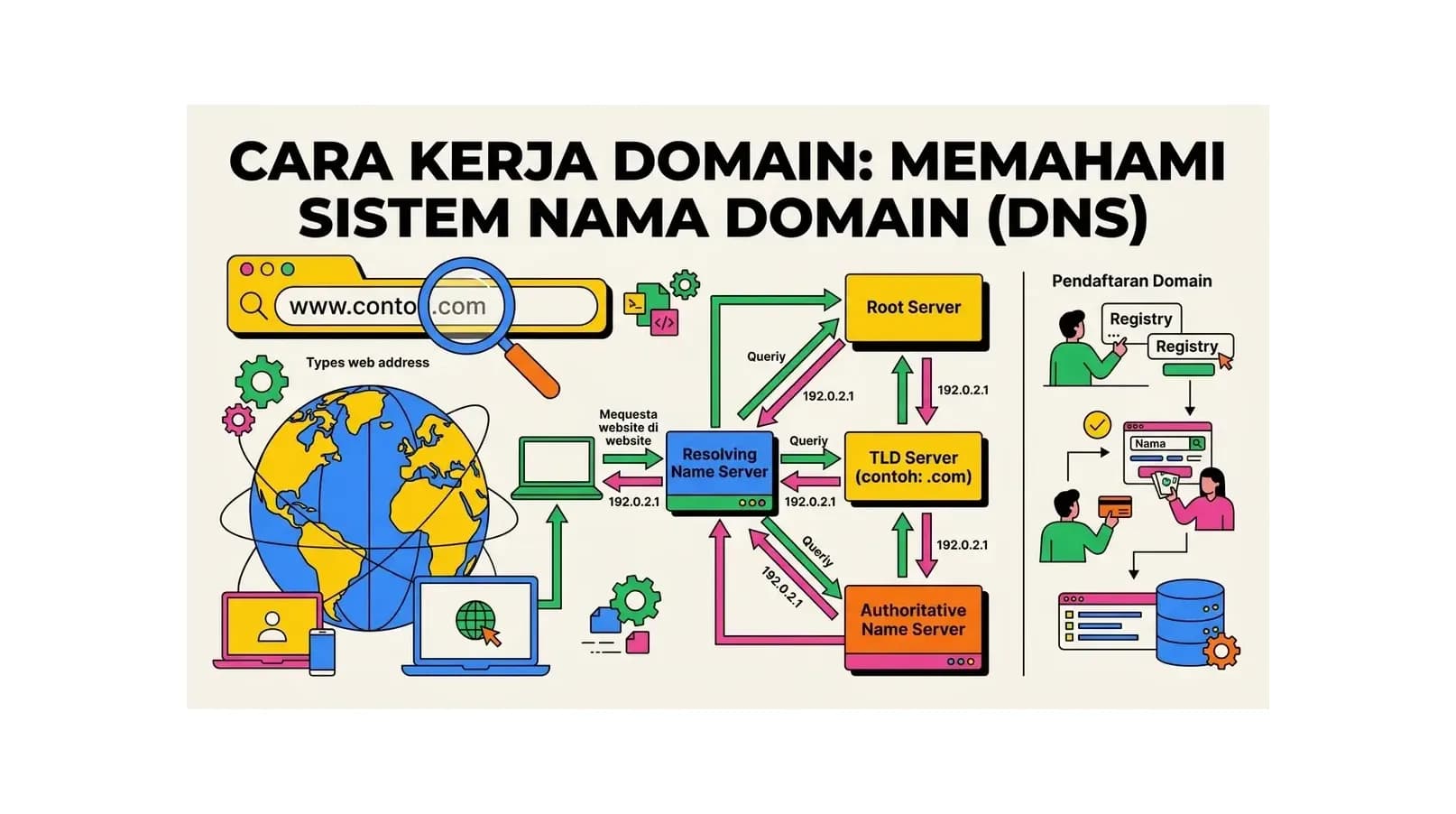 Cara Kerja Domain: Memahami Sistem Nama Domain (DNS)
