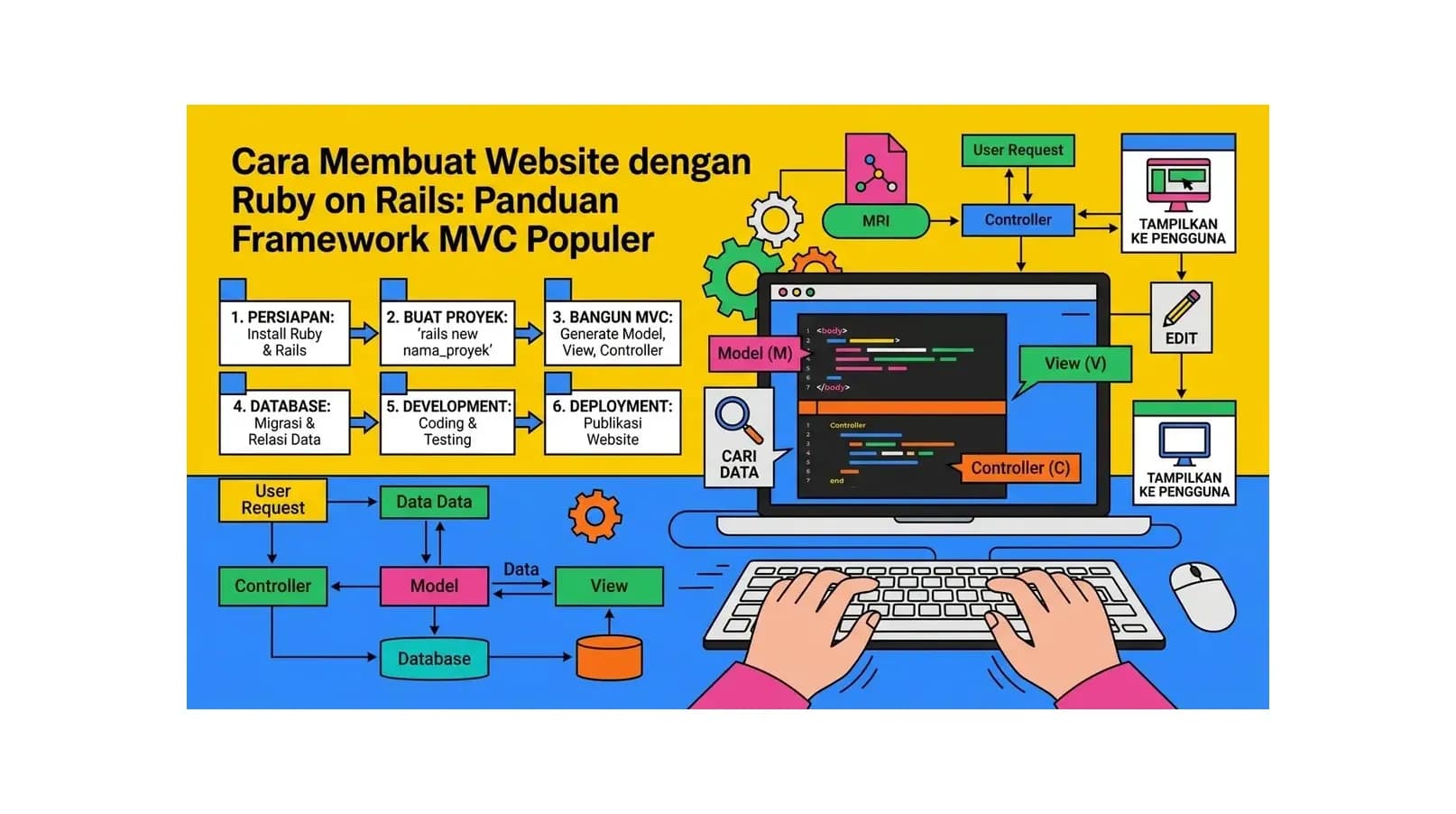Cara Membuat Website dengan Ruby on Rails: Panduan Framework MVC Populer