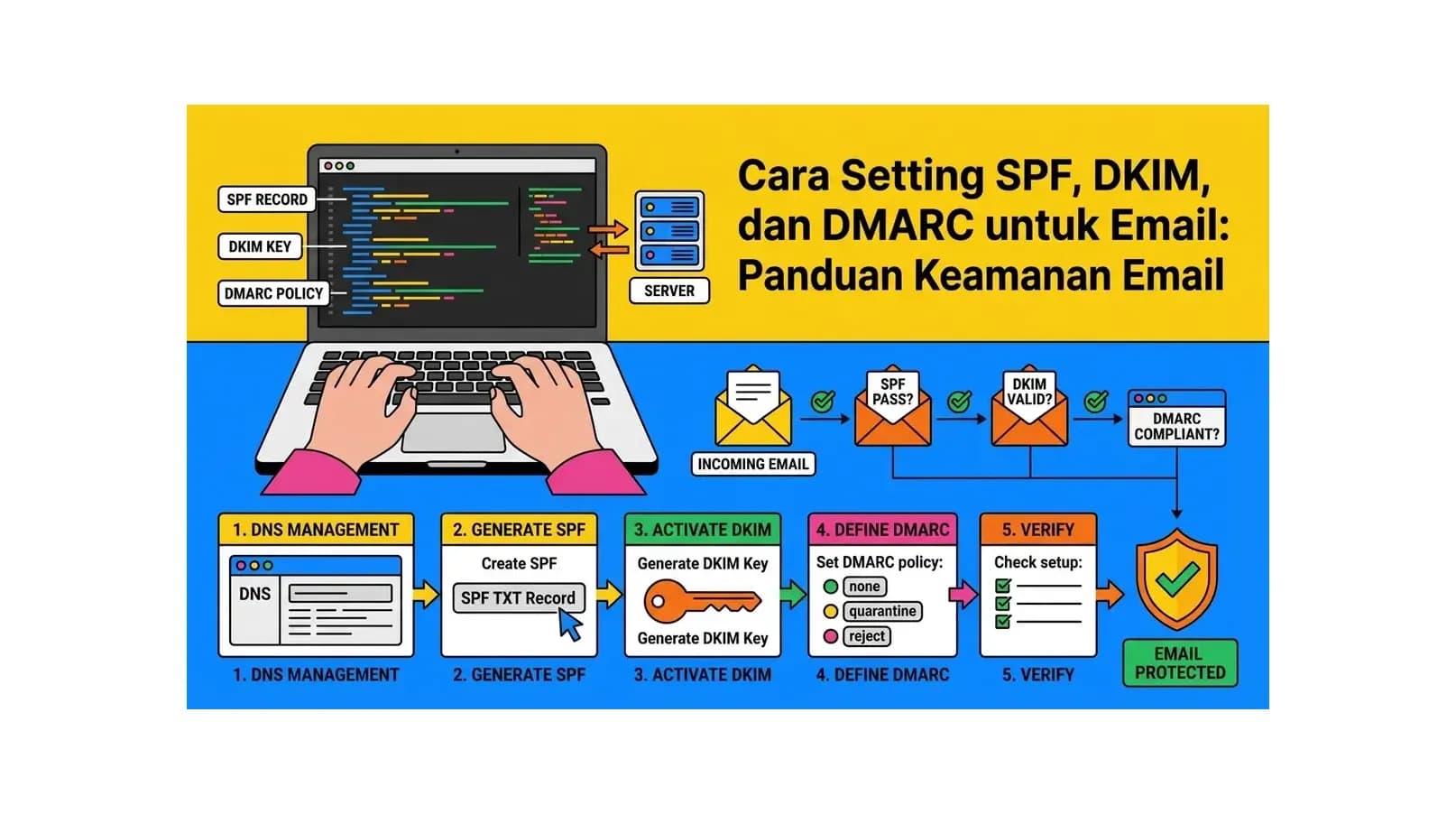 Cara Setting SPF, DKIM, dan DMARC untuk Email: Panduan Keamanan Email