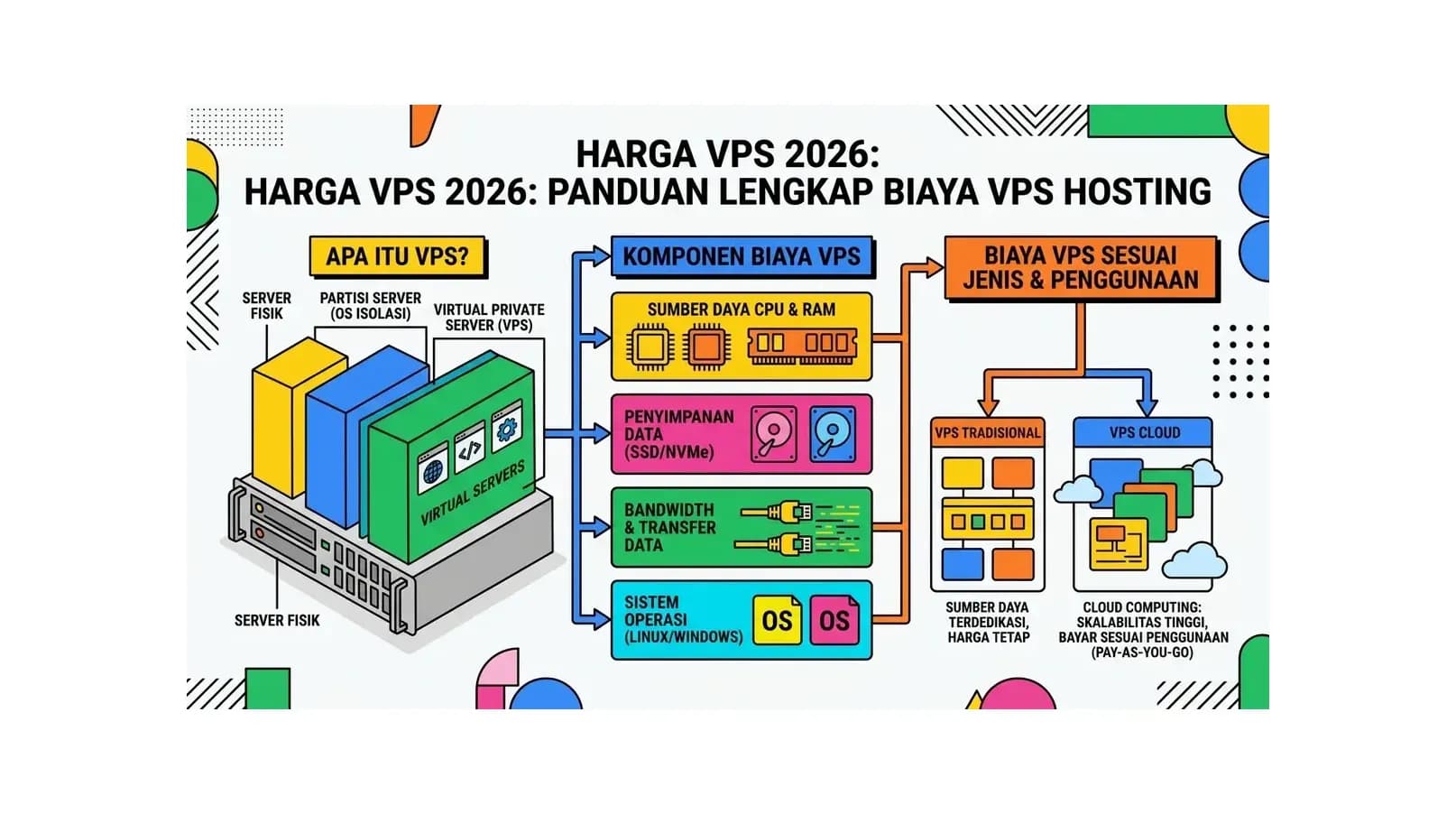 Harga VPS 2026: Panduan Lengkap Biaya VPS Hosting