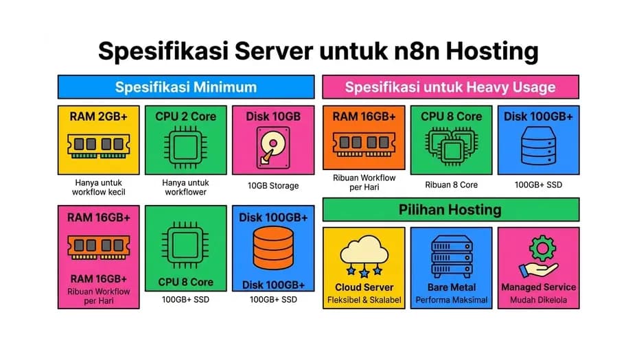 n8n vs Make.com vs Zapier: Mana Terbaik untuk Bisnis Indonesia?