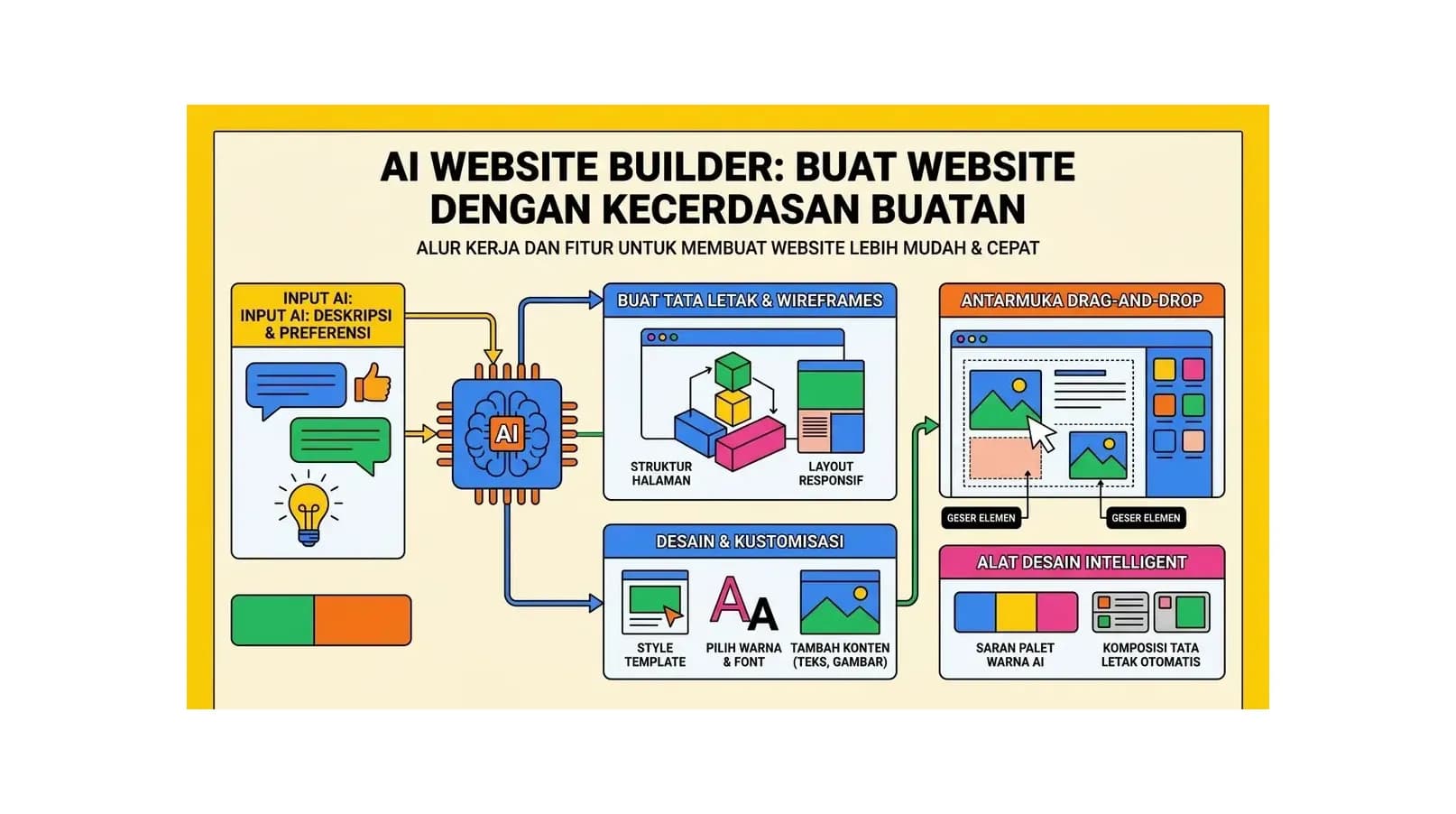 AI Website Builder: Buat Website dengan Kecerdasan Buatan