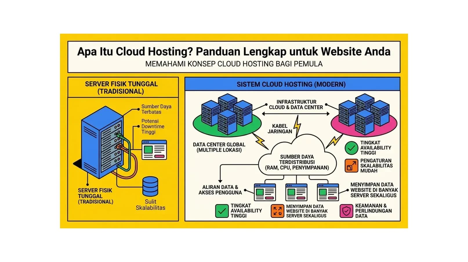 Apa Itu Cloud Hosting? Panduan Lengkap untuk Website Anda