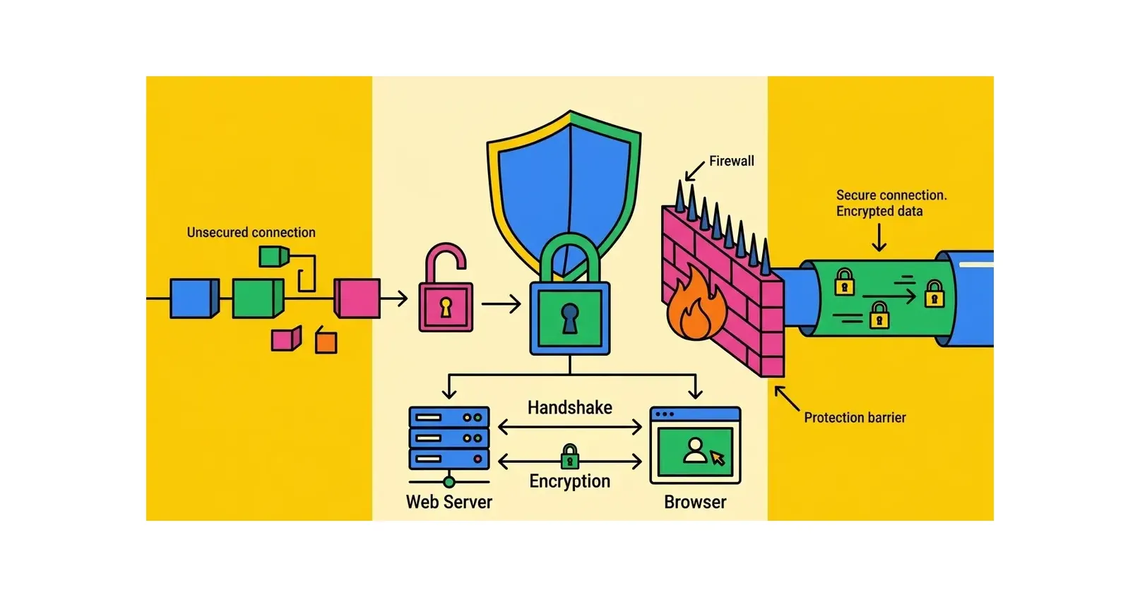 Apa Itu SSL? Fungsi, Cara Kerja, dan Cara Mendapatkan SSL Gratis
