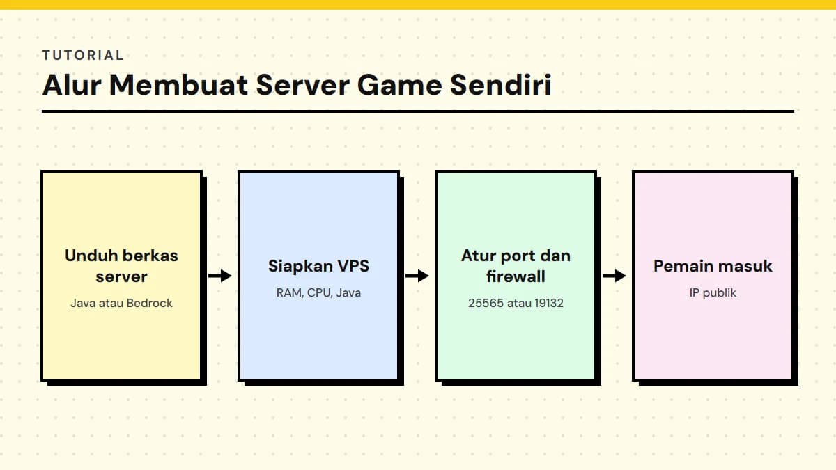Cara Membuat Server Minecraft Sendiri dari Nol