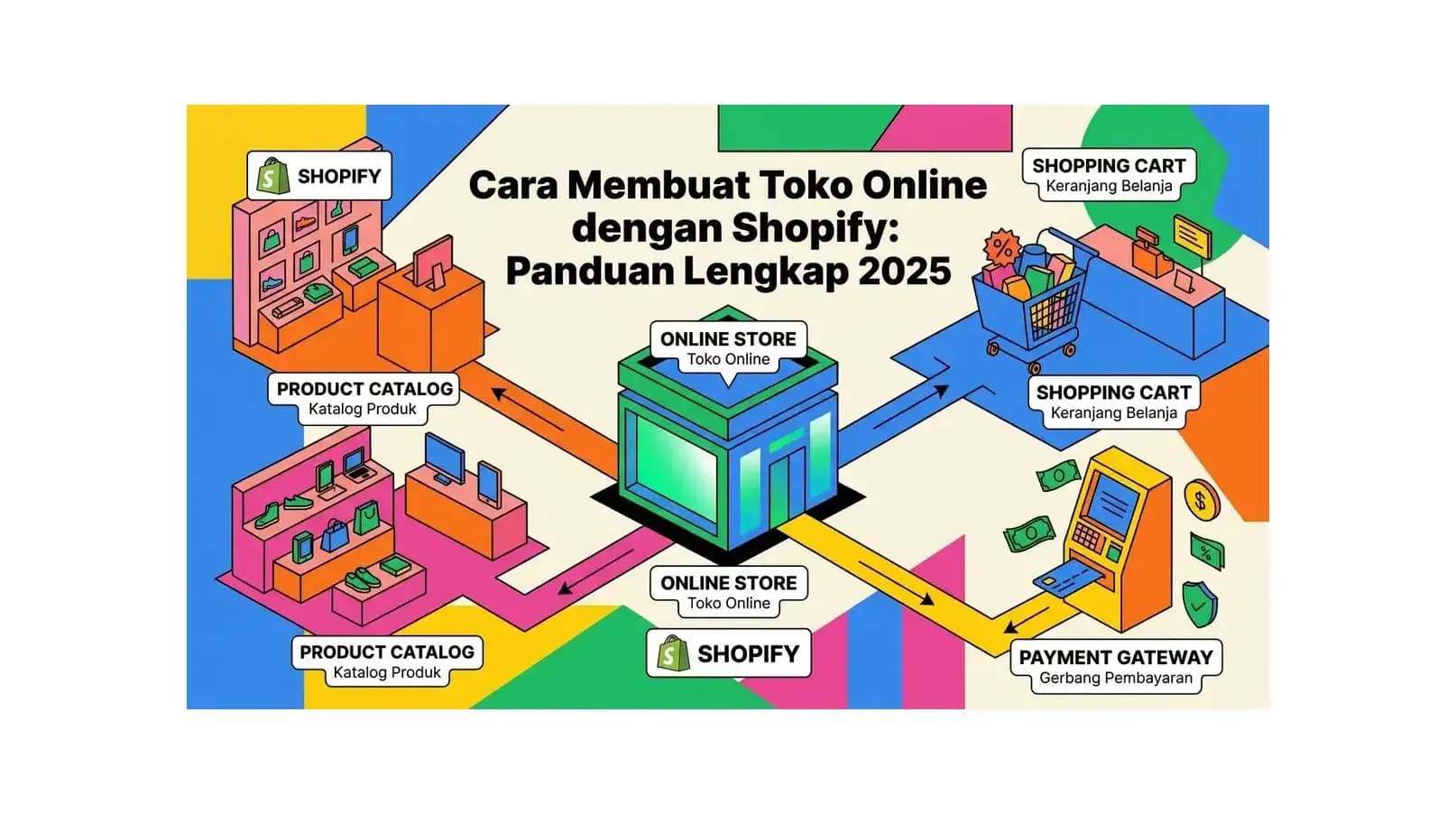 Cara Membuat Toko Online dengan Shopify: Panduan Lengkap 2026
