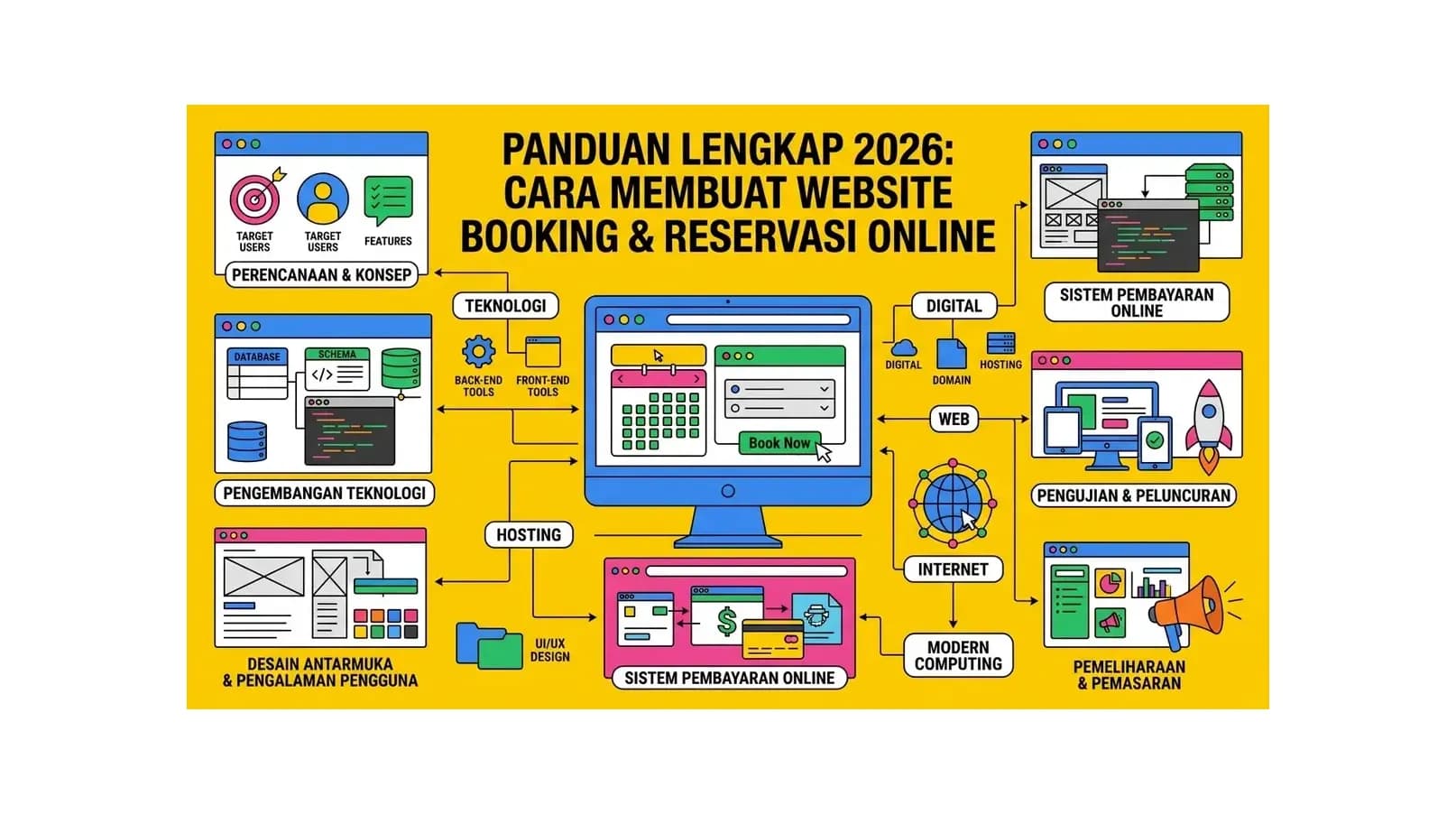 Cara Membuat Website Booking & Reservasi Online: Panduan Lengkap 2026