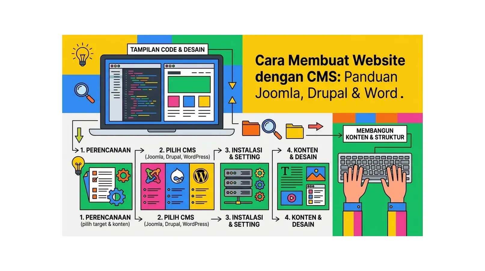 Cara Membuat Website dengan CMS: Panduan Joomla, Drupal & WordPress