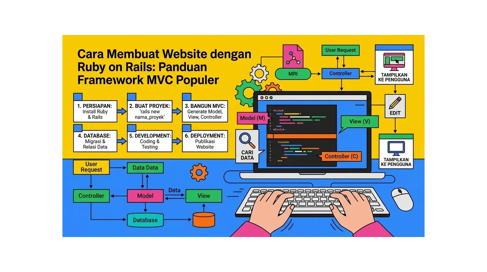 Cara Membuat Website dengan Ruby on Rails: Panduan Framework MVC Populer