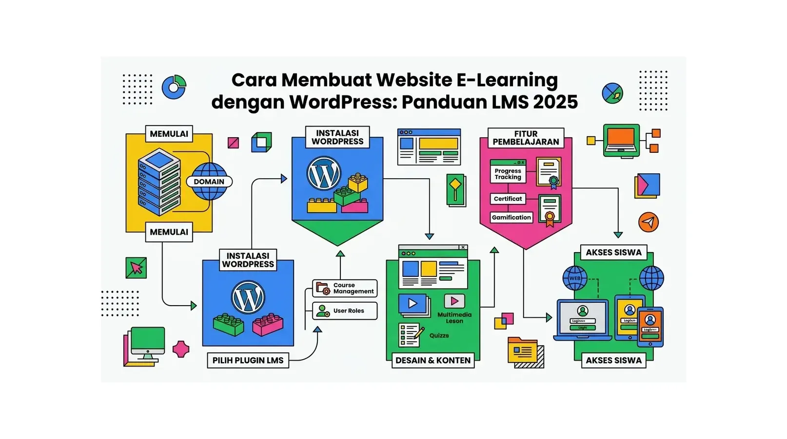 Cara Membuat Website E-Learning dengan WordPress: Panduan LMS 2026