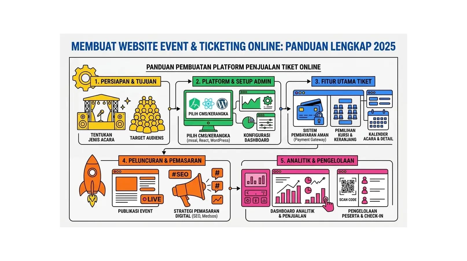 Cara Membuat Website Event & Ticketing Online: Panduan Lengkap 2026