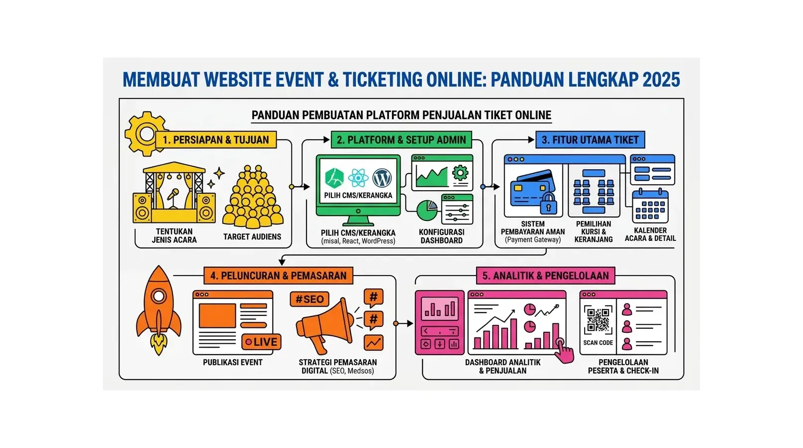 Cara Membuat Website Event & Ticketing Online: Panduan Lengkap 2026