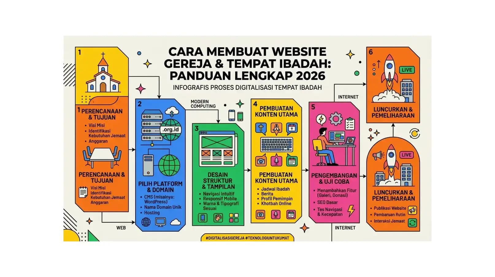 Cara Membuat Website Gereja dan Tempat Ibadah: Panduan Lengkap 2026