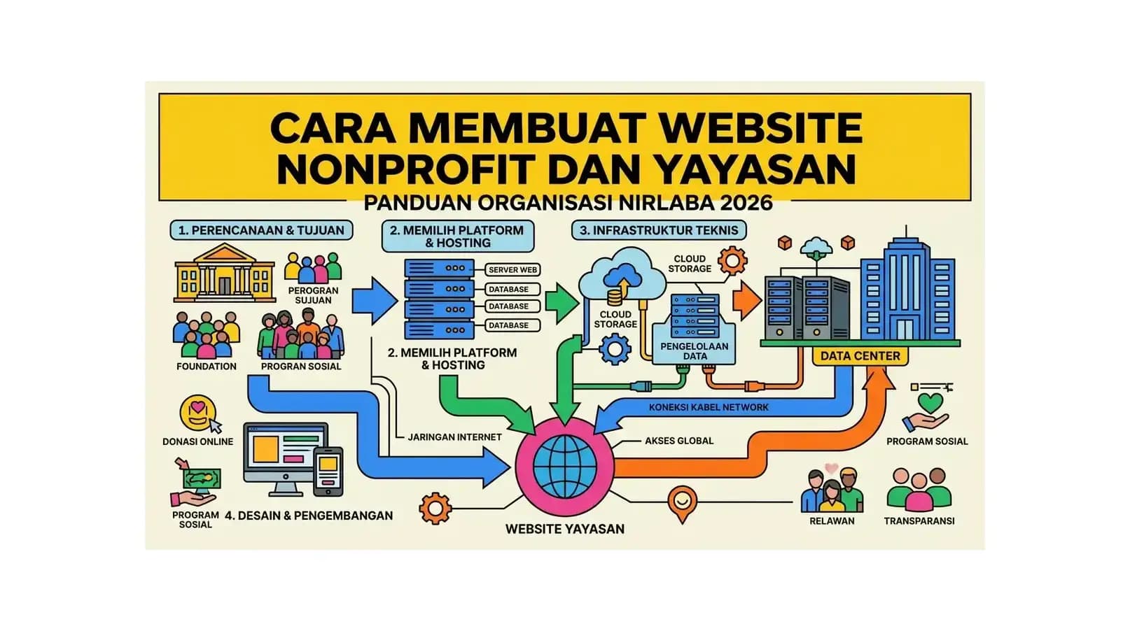 Cara Membuat Website Nonprofit dan Yayasan: Panduan Organisasi Nirlaba 2026