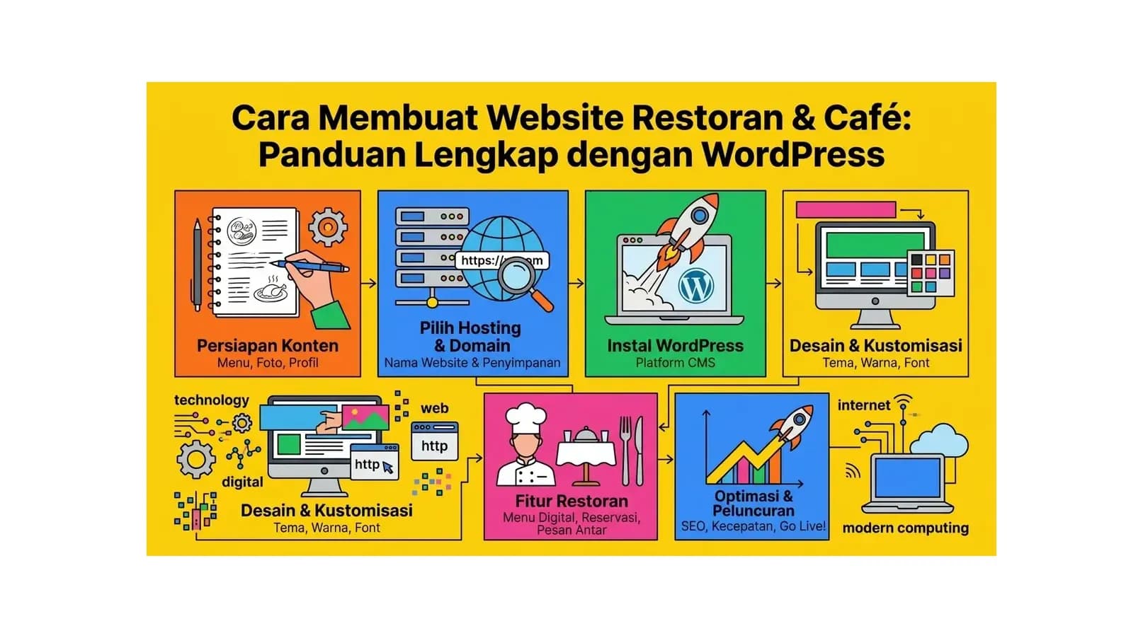 Cara Membuat Website Restoran & Café: Panduan Lengkap dengan WordPress