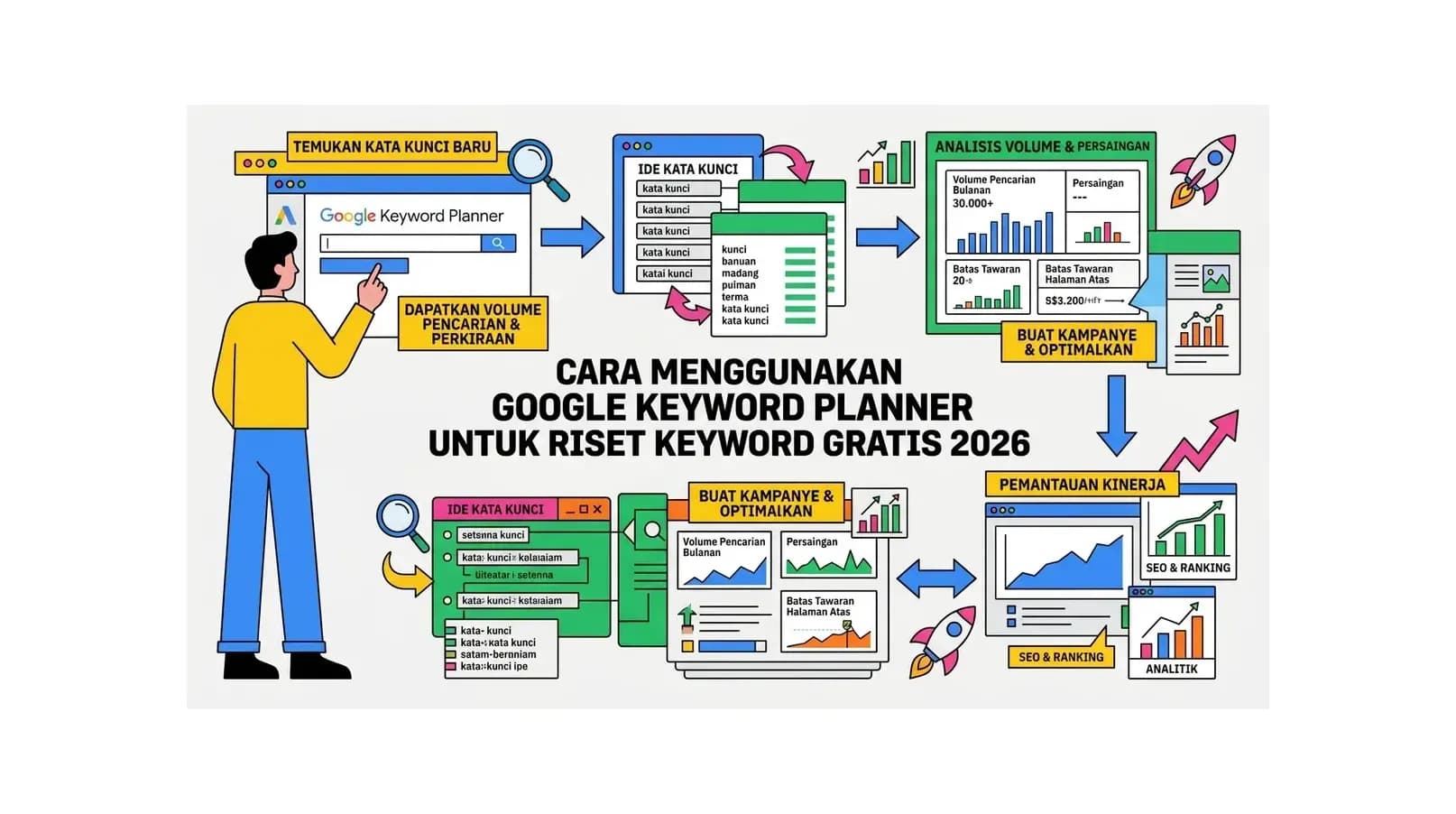 Cara Menggunakan Google Keyword Planner untuk Riset Keyword Gratis 2026