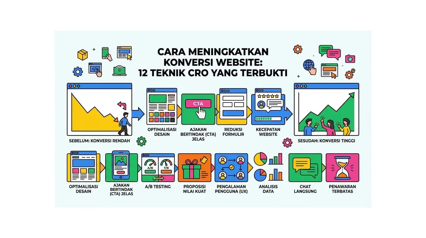 Cara Meningkatkan Konversi Website: 12 Teknik CRO yang Terbukti