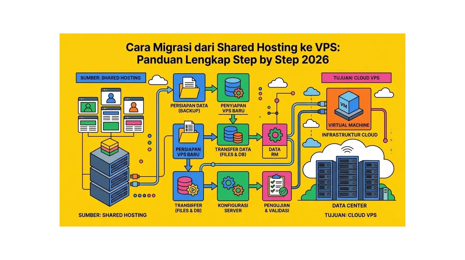 Cara Migrasi dari Shared Hosting ke VPS: Panduan Lengkap Step by Step 2026