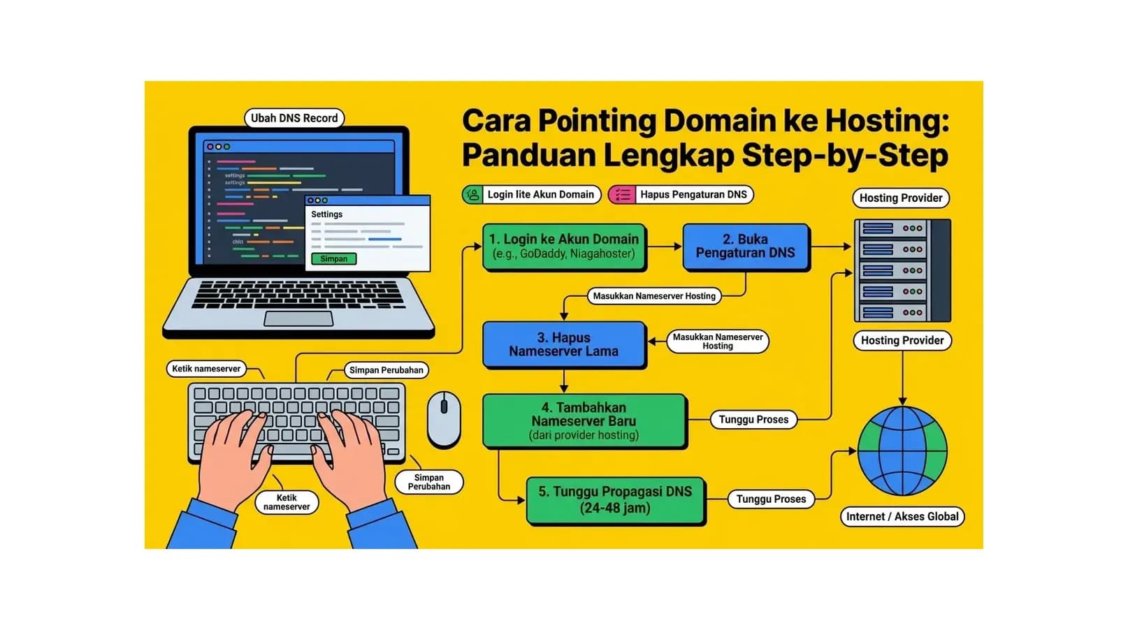 Cara Pointing Domain ke Hosting: Panduan Lengkap Step-by-Step