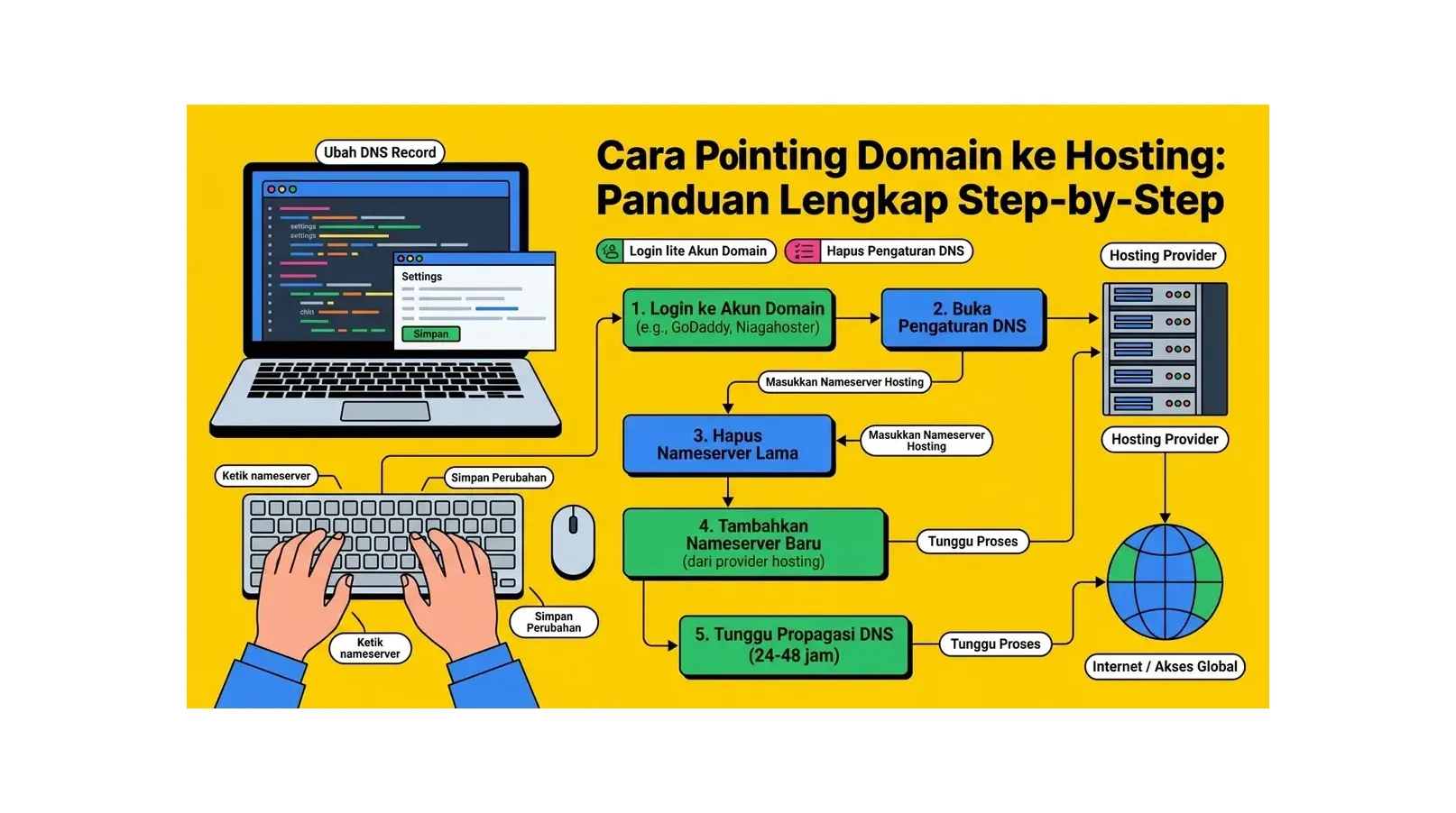 Cara Pointing Domain ke Hosting: Panduan Lengkap Step-by-Step