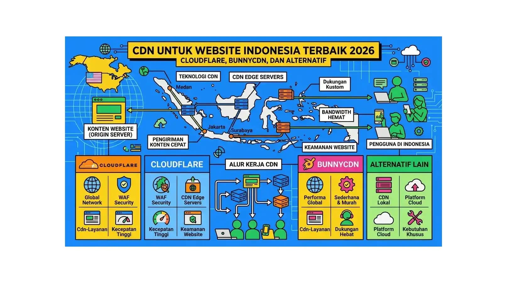 CDN untuk Website Indonesia Terbaik 2026: Cloudflare, BunnyCDN, dan Alternatif