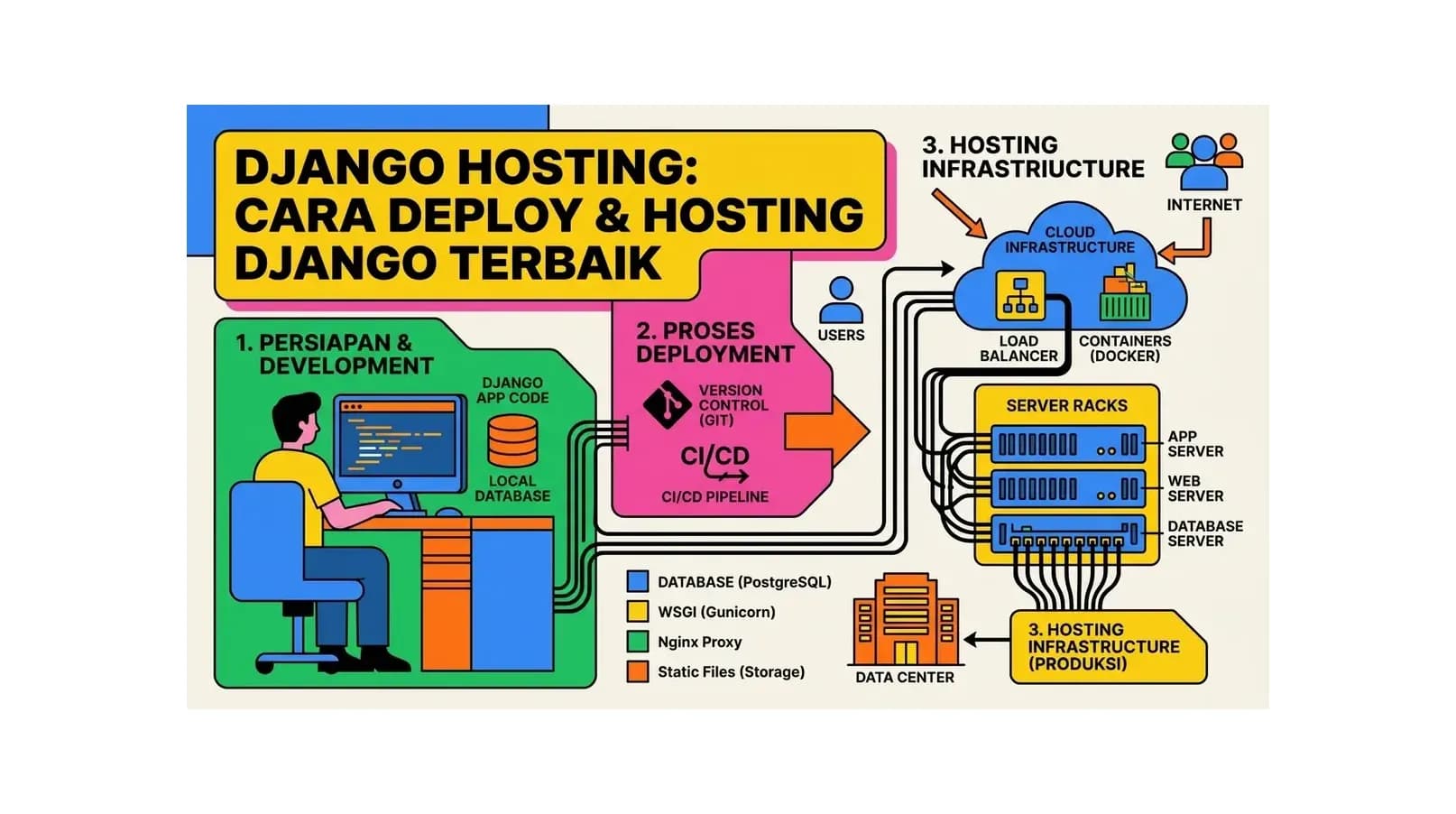 Django Hosting: Cara Deploy & Hosting Django Terbaik