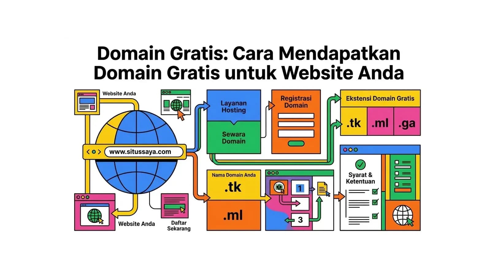 Domain Gratis: Cara Mendapatkan Domain Gratis untuk Website Anda
