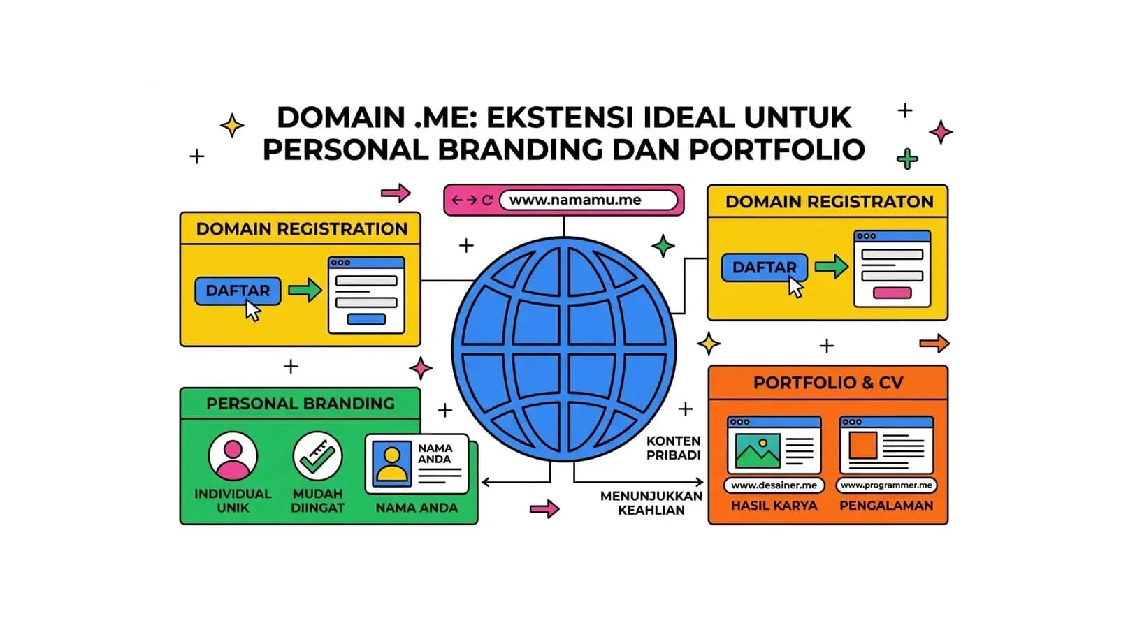 Domain .me: Ekstensi Ideal untuk Personal Branding dan Portfolio