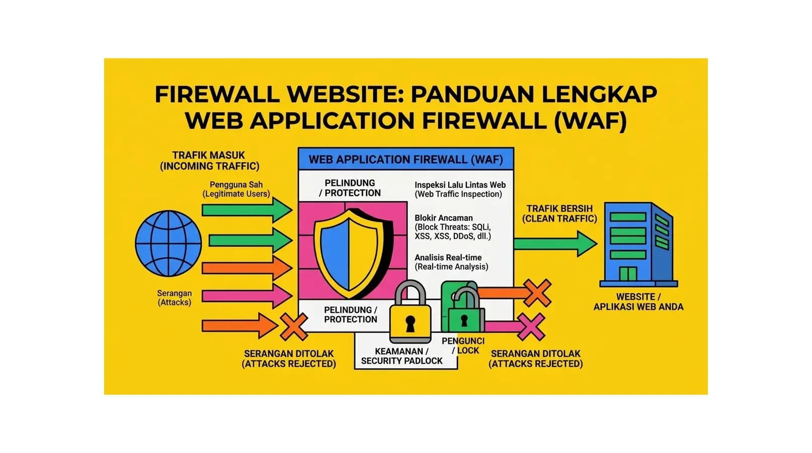 Firewall Website: Panduan Lengkap Web Application Firewall (WAF)