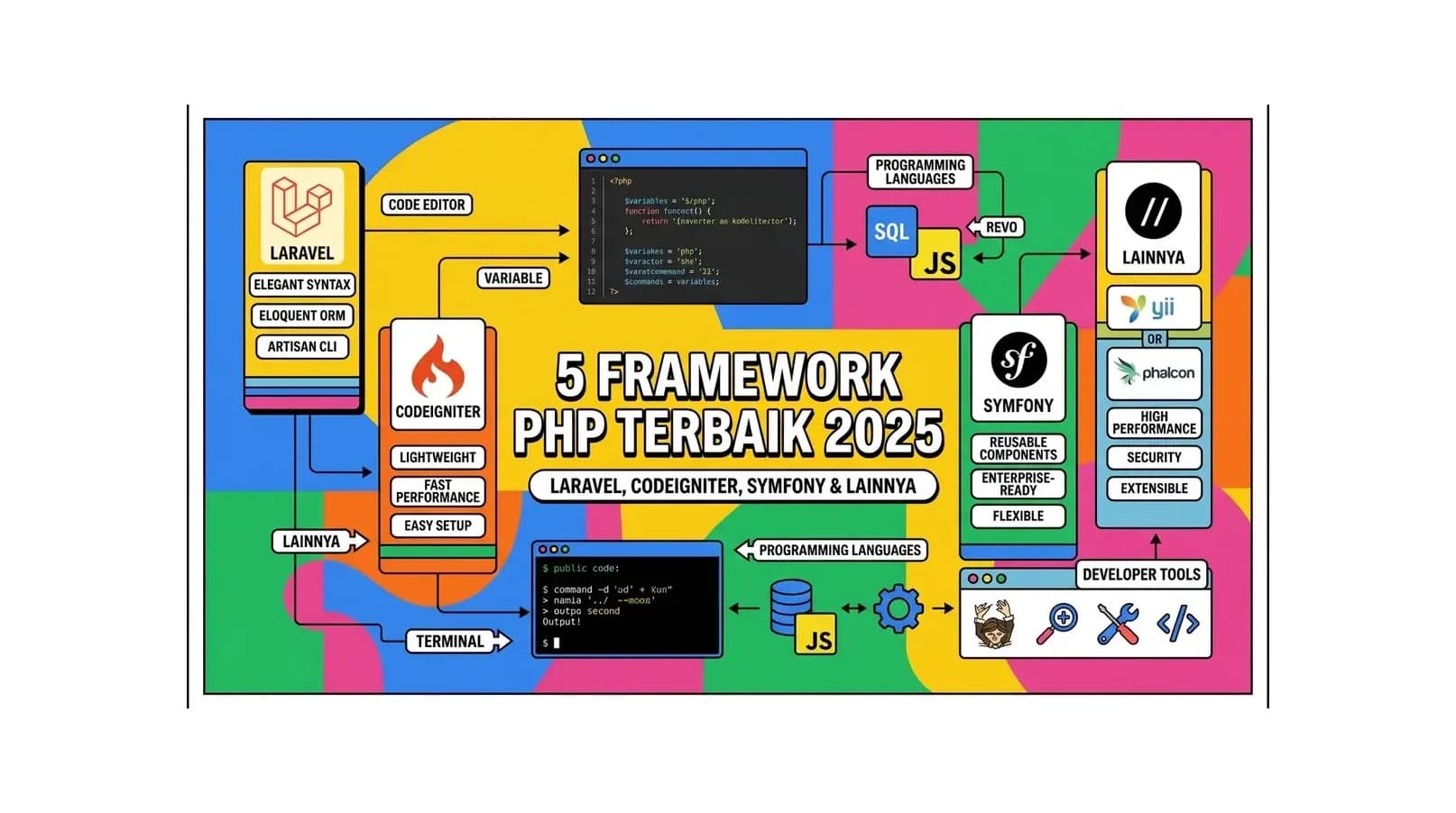 5 Framework PHP Terbaik 2026: Laravel, CodeIgniter, Symfony & Lainnya