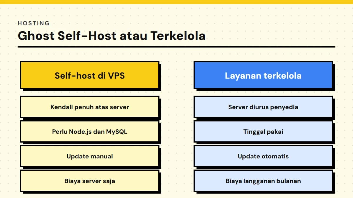 Ghost Hosting: Panduan Self-Host dan Ghost(Pro)