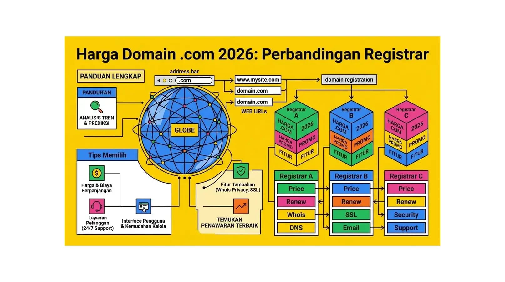 Harga Domain .com 2026: Perbandingan Registrar