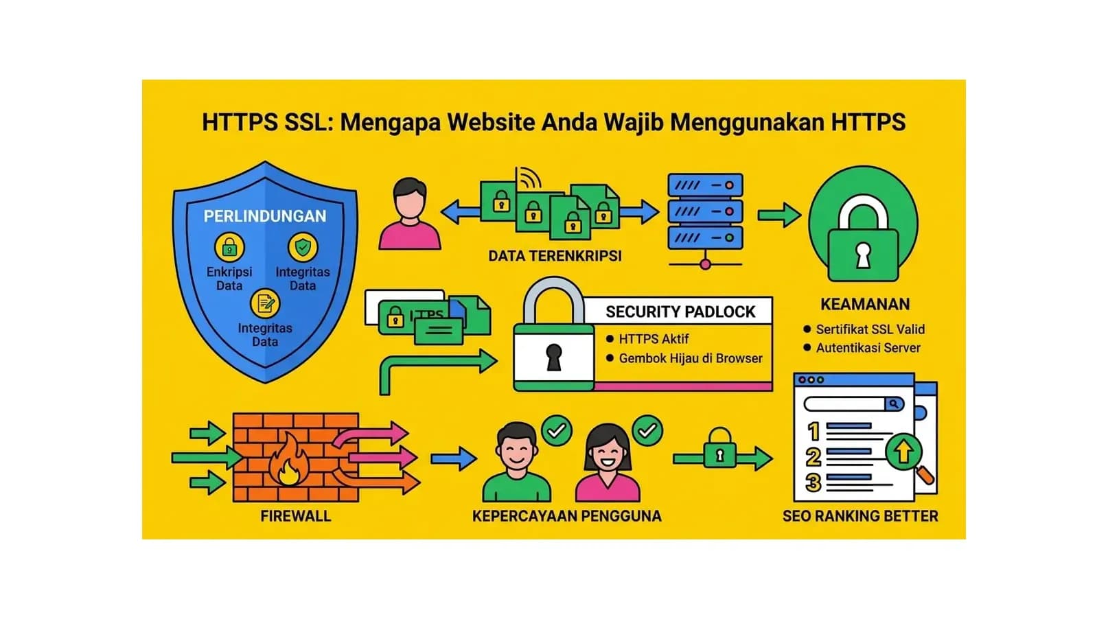 HTTPS SSL: Mengapa Website Anda Wajib Menggunakan HTTPS
