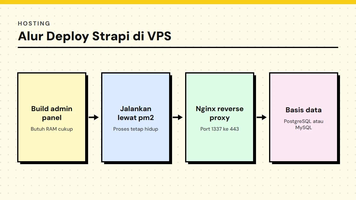 Strapi Hosting: Kebutuhan Server dan Cara Deploy