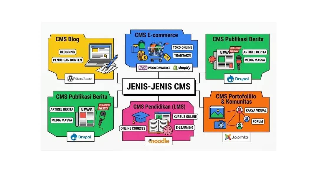 cara kerja CMS