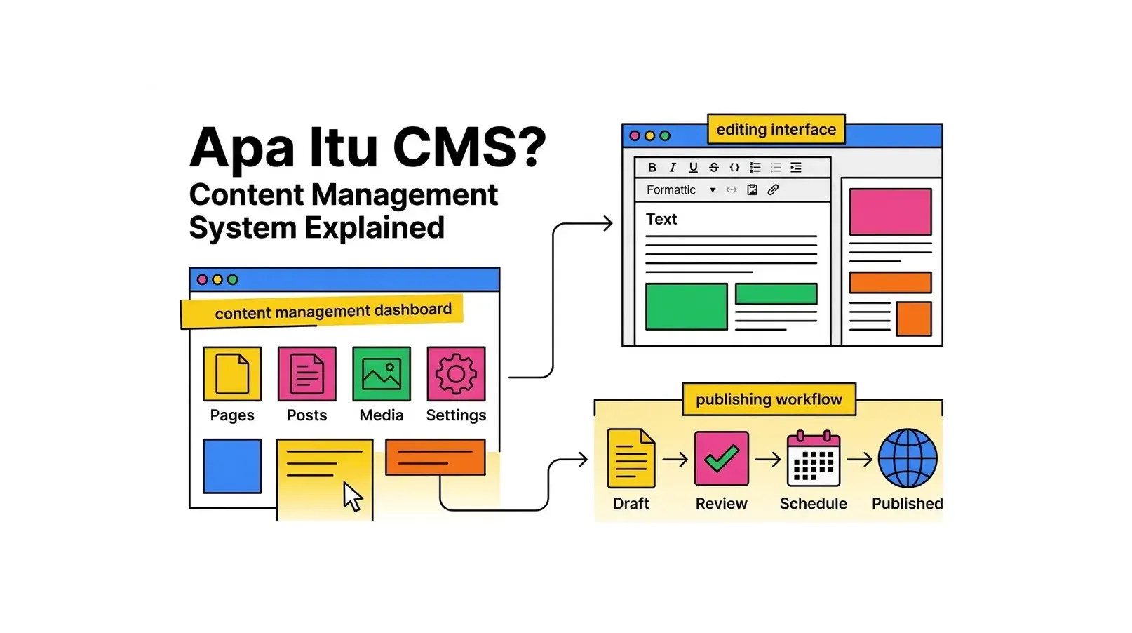 Apa Itu CMS? Content Management System Explained