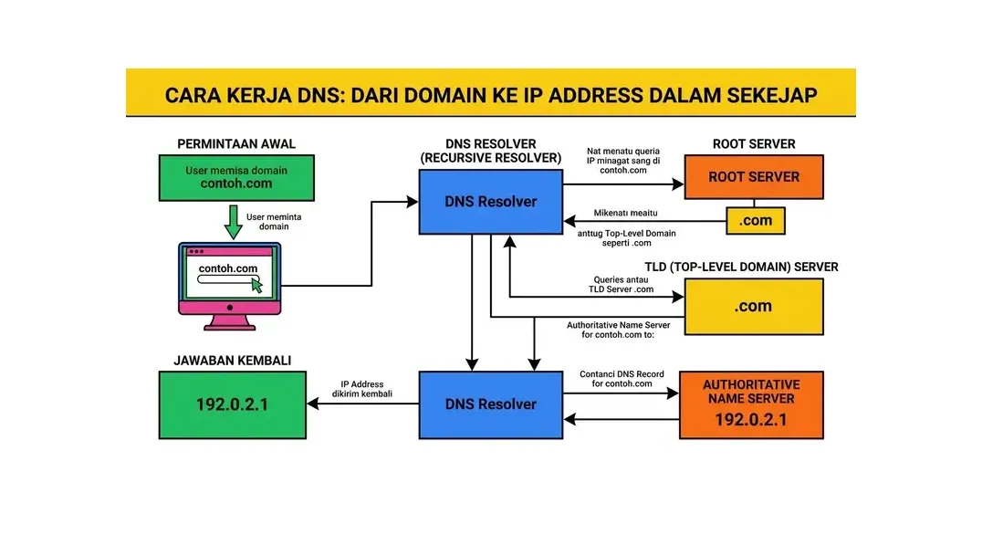 apa itu dns
