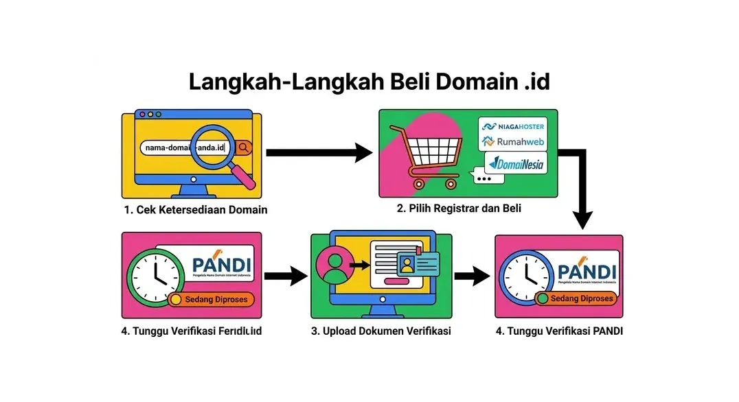 Langkah beli domain .id
