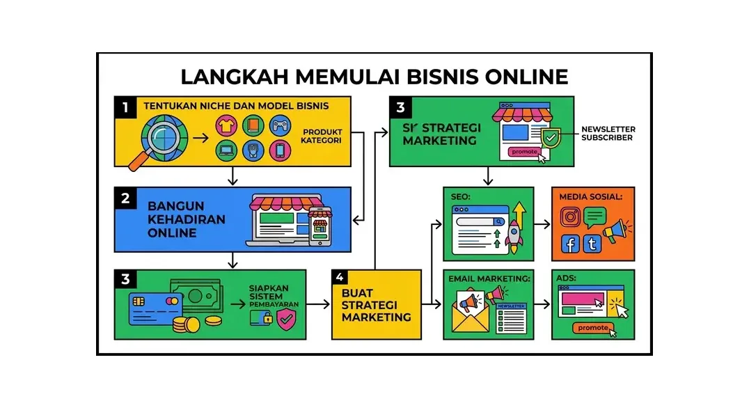 jenis jenis bisnis online populer