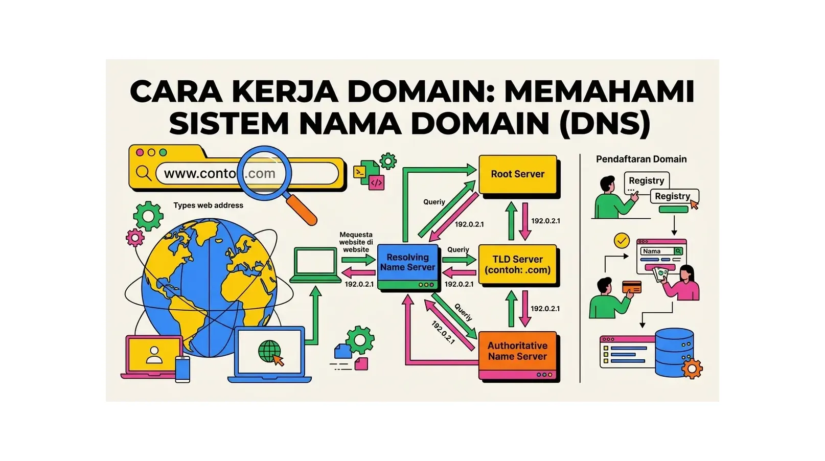 Cara Kerja Domain: Memahami Sistem Nama Domain (DNS)