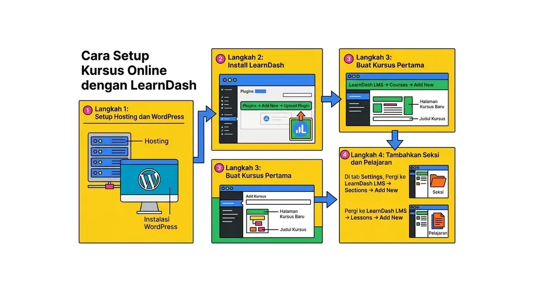 cara membuat kursus online