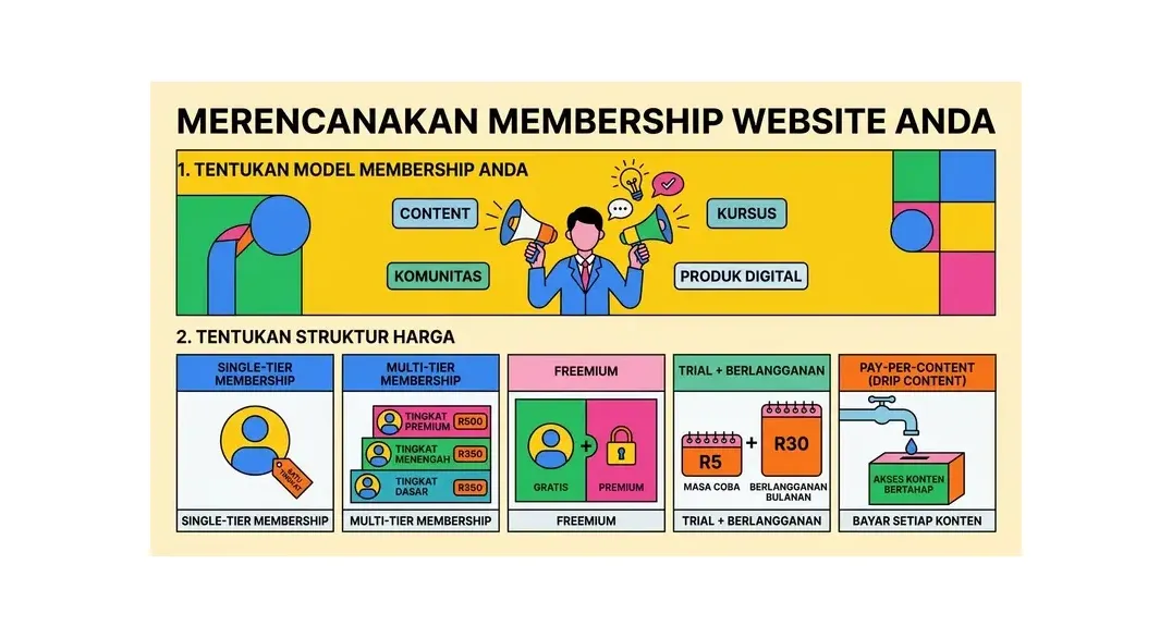 cara membuat membership website