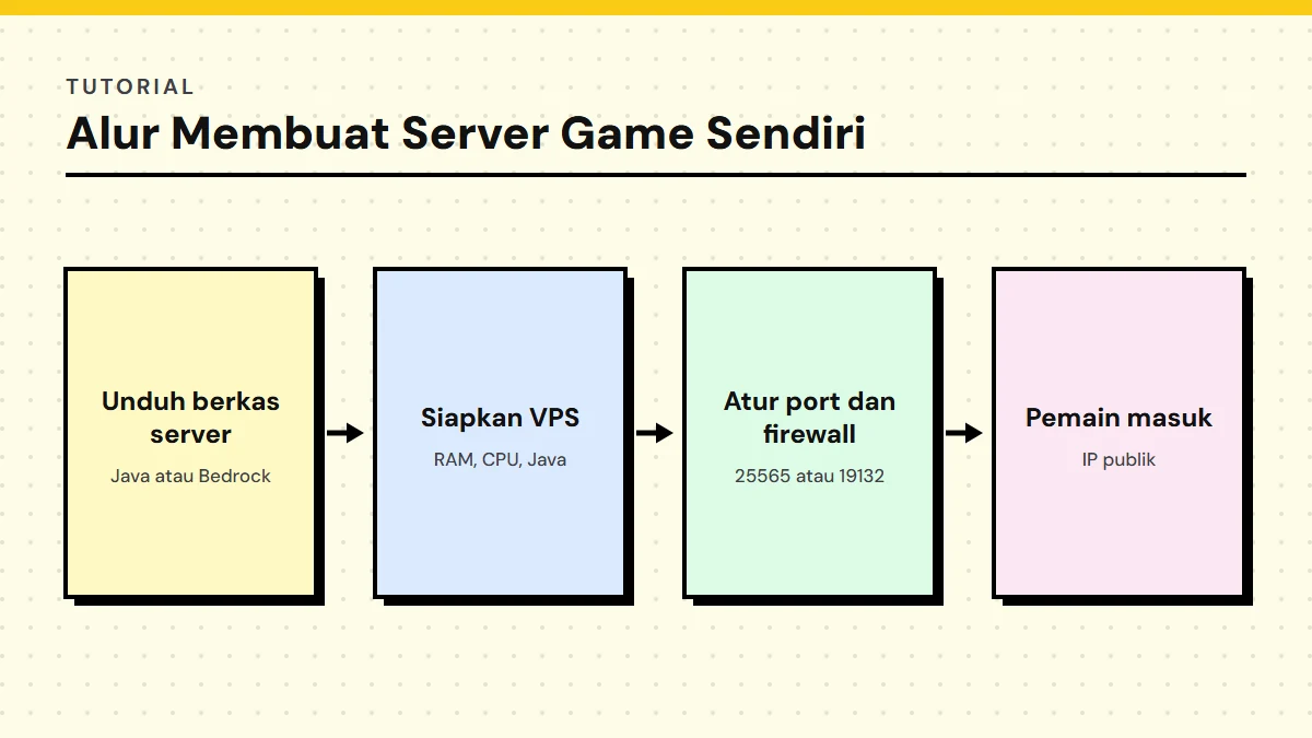 Diagram empat langkah membuat server game sendiri, dari unduh berkas server, siapkan VPS, atur port dan firewall, sampai pemain masuk lewat IP publik