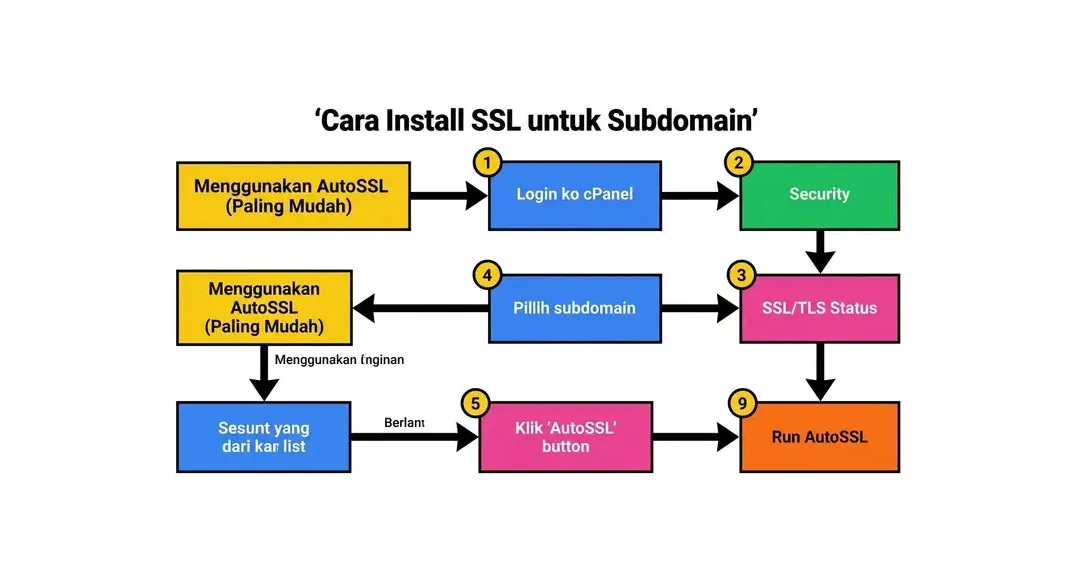 cara membuat subdomain