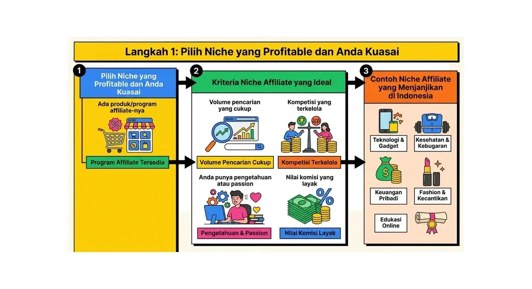 cara membuat website affiliate