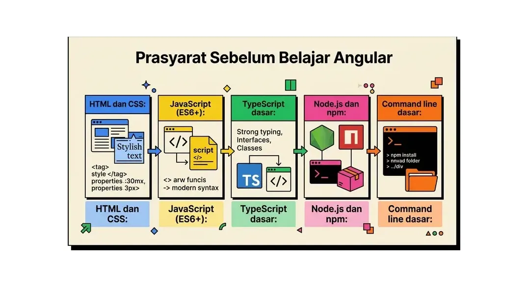 cara membuat website dengan angular