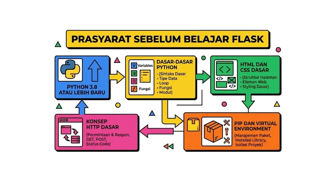 cara membuat website dengan flask