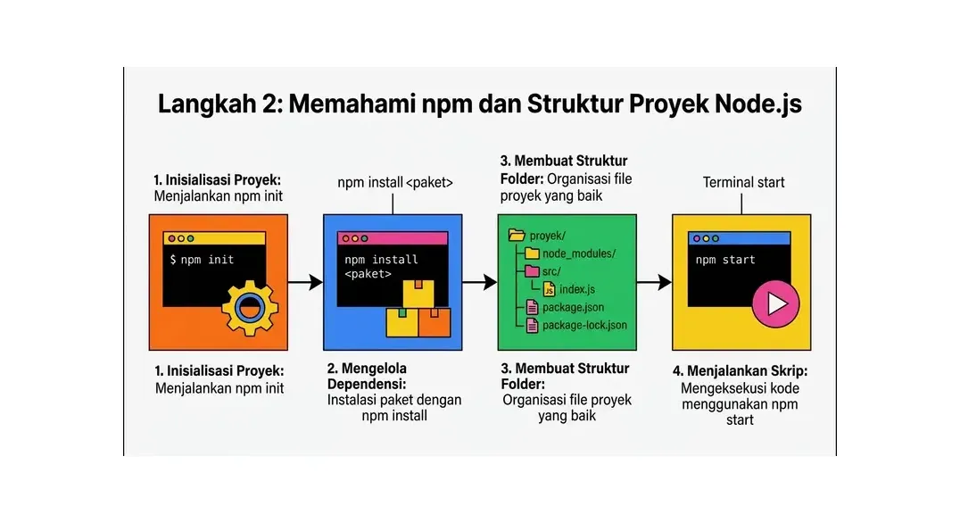 cara membuat website dengan nodejs