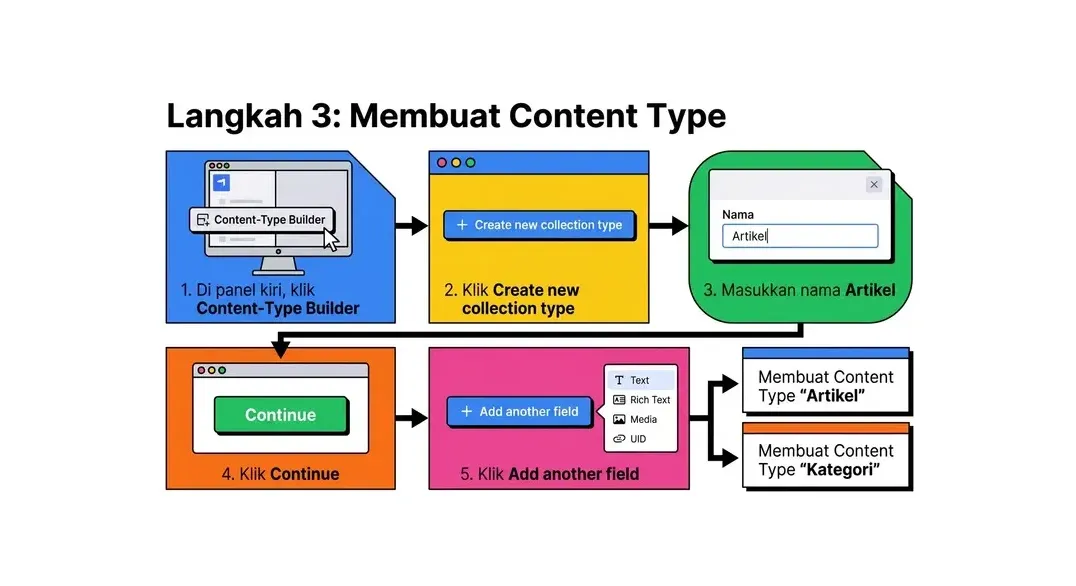 cara membuat website dengan strapi